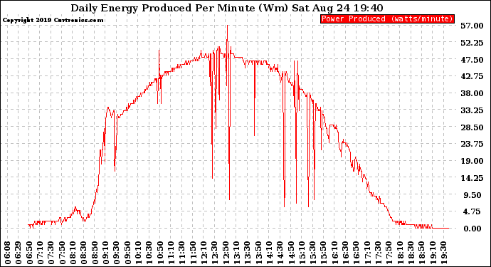 Solar PV/Inverter Performance Daily Energy Production Per Minute