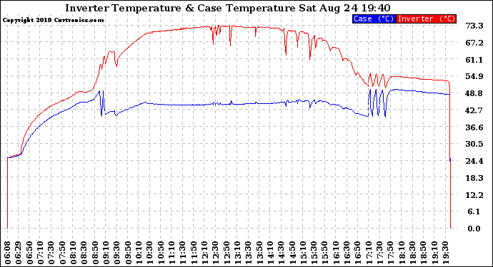 Solar PV/Inverter Performance Inverter Operating Temperature