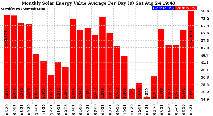 Solar PV/Inverter Performance Monthly Solar Energy Value Average Per Day ($)