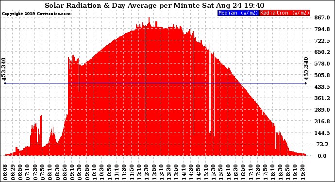 Solar PV/Inverter Performance Solar Radiation & Day Average per Minute