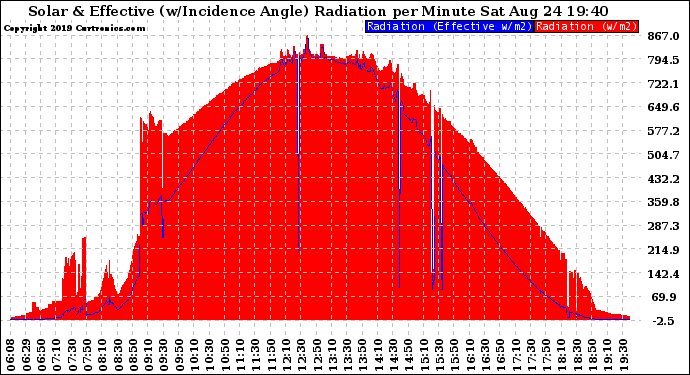 Solar PV/Inverter Performance Solar Radiation & Effective Solar Radiation per Minute