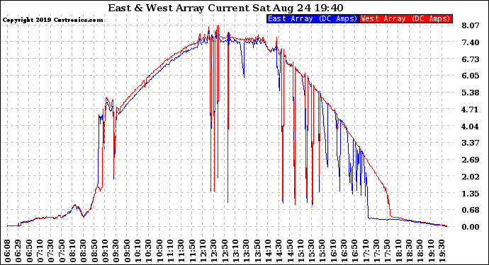 Solar PV/Inverter Performance Photovoltaic Panel Current Output