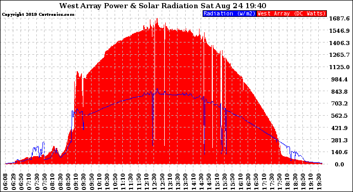 Solar PV/Inverter Performance West Array Power Output & Solar Radiation