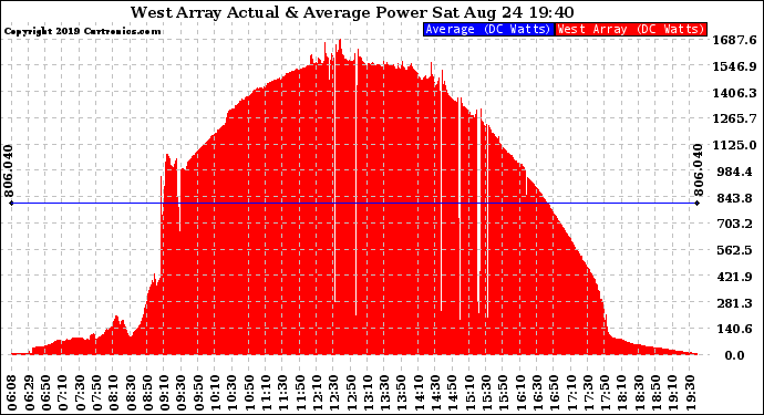 Solar PV/Inverter Performance West Array Actual & Average Power Output