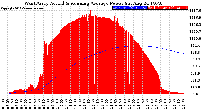 Solar PV/Inverter Performance West Array Actual & Running Average Power Output