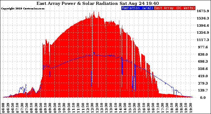 Solar PV/Inverter Performance East Array Power Output & Solar Radiation