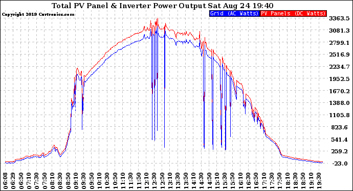 Solar PV/Inverter Performance PV Panel Power Output & Inverter Power Output