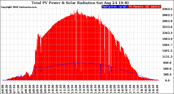 Solar PV/Inverter Performance Total PV Panel Power Output & Solar Radiation