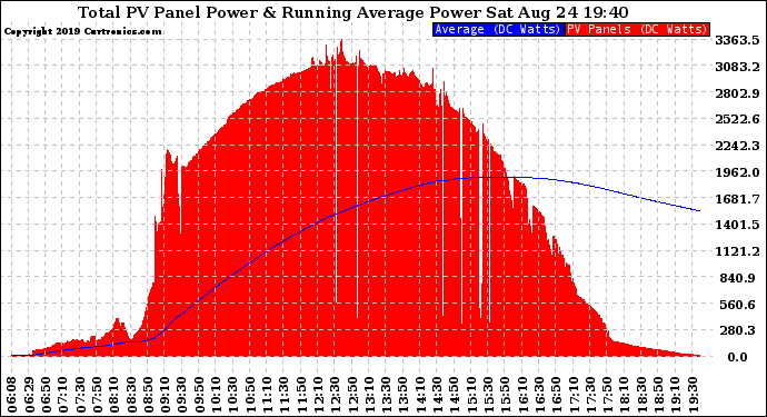 Solar PV/Inverter Performance Total PV Panel & Running Average Power Output