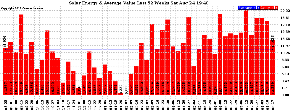 Solar PV/Inverter Performance Weekly Solar Energy Production Value Last 52 Weeks