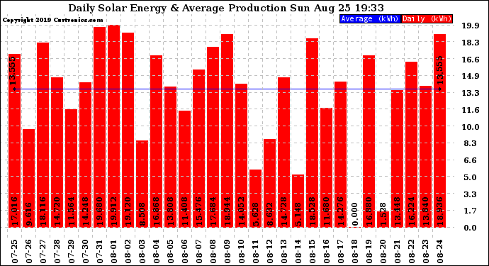 Solar PV/Inverter Performance Daily Solar Energy Production