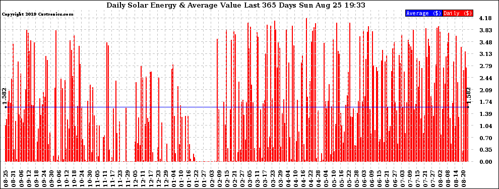 Solar PV/Inverter Performance Daily Solar Energy Production Value Last 365 Days