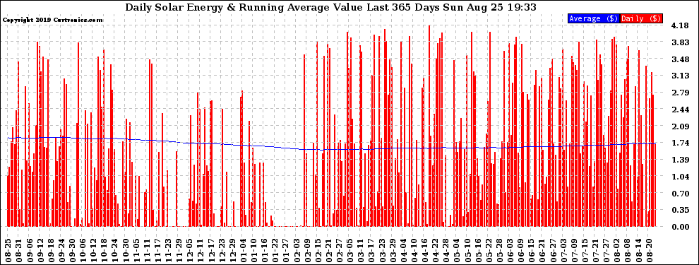 Solar PV/Inverter Performance Daily Solar Energy Production Value Running Average Last 365 Days