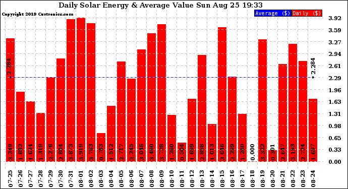 Solar PV/Inverter Performance Daily Solar Energy Production Value