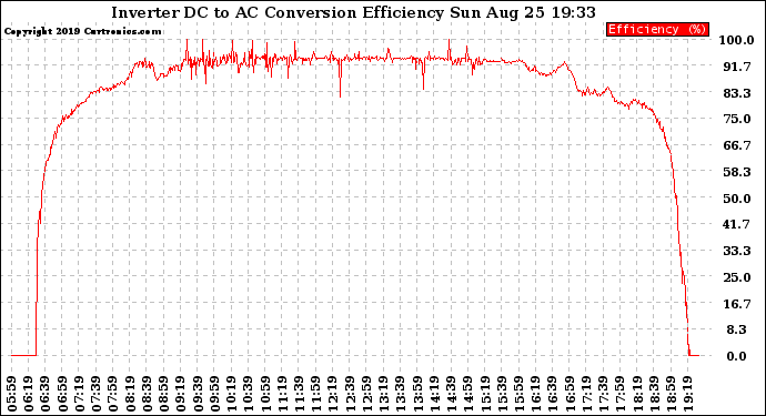 Solar PV/Inverter Performance Inverter DC to AC Conversion Efficiency