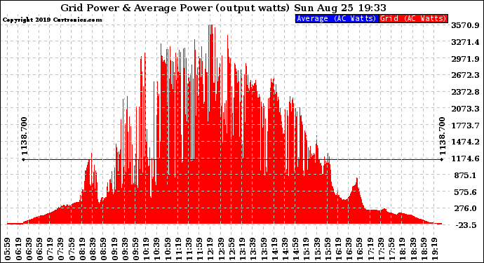 Solar PV/Inverter Performance Inverter Power Output