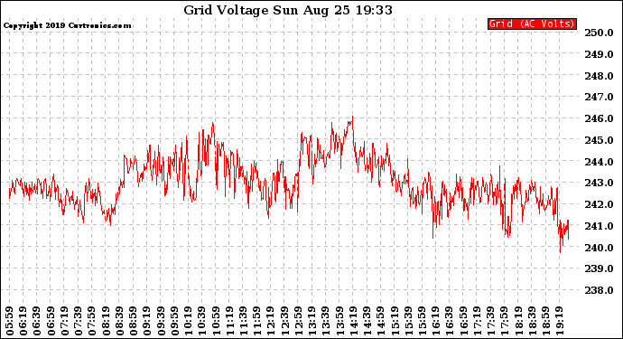 Solar PV/Inverter Performance Grid Voltage