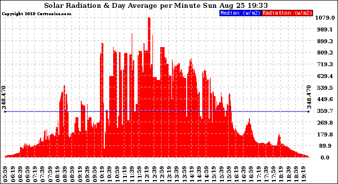 Solar PV/Inverter Performance Solar Radiation & Day Average per Minute