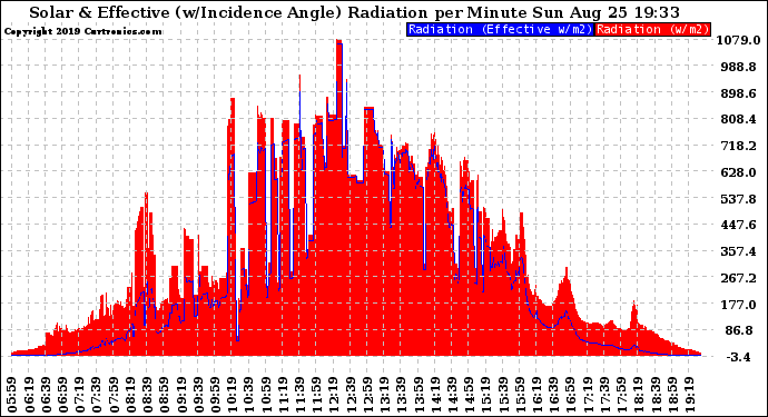 Solar PV/Inverter Performance Solar Radiation & Effective Solar Radiation per Minute