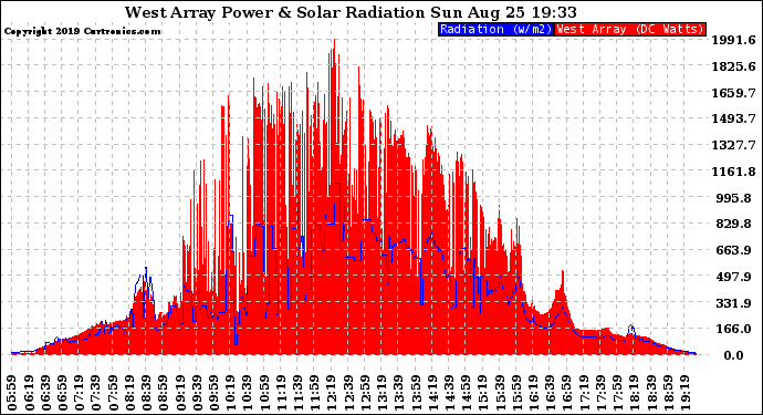 Solar PV/Inverter Performance West Array Power Output & Solar Radiation