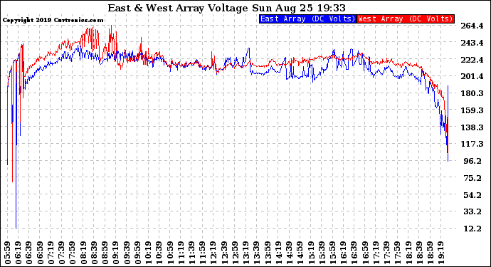 Solar PV/Inverter Performance Photovoltaic Panel Voltage Output