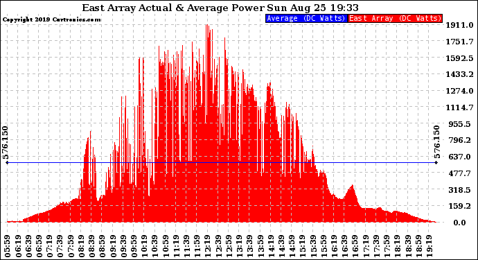 Solar PV/Inverter Performance East Array Actual & Average Power Output