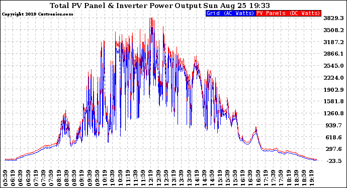 Solar PV/Inverter Performance PV Panel Power Output & Inverter Power Output