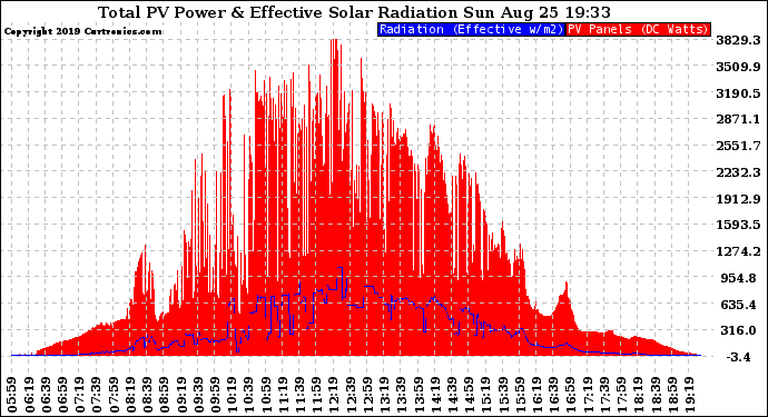 Solar PV/Inverter Performance Total PV Panel Power Output & Effective Solar Radiation