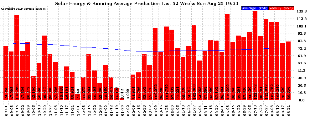 Solar PV/Inverter Performance Weekly Solar Energy Production Running Average Last 52 Weeks