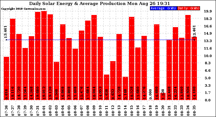 Solar PV/Inverter Performance Daily Solar Energy Production