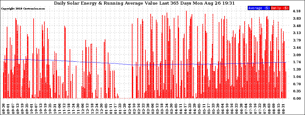 Solar PV/Inverter Performance Daily Solar Energy Production Value Running Average Last 365 Days