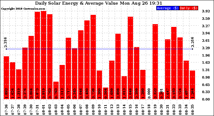 Solar PV/Inverter Performance Daily Solar Energy Production Value