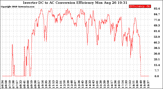 Solar PV/Inverter Performance Inverter DC to AC Conversion Efficiency