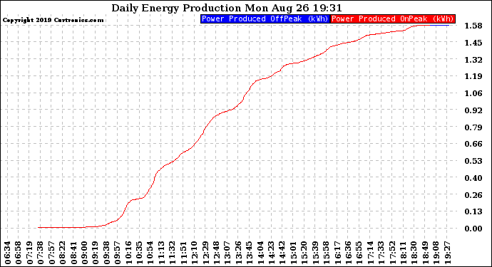 Solar PV/Inverter Performance Daily Energy Production