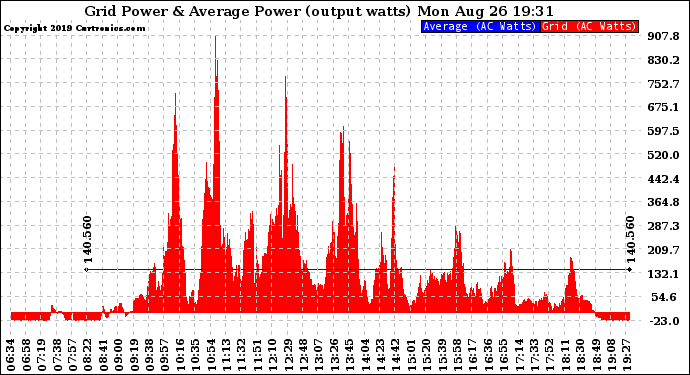 Solar PV/Inverter Performance Inverter Power Output