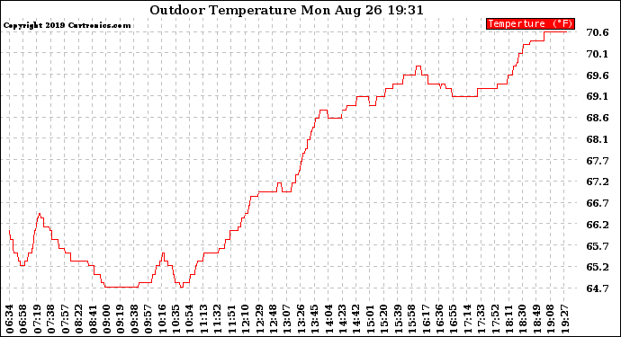 Solar PV/Inverter Performance Outdoor Temperature