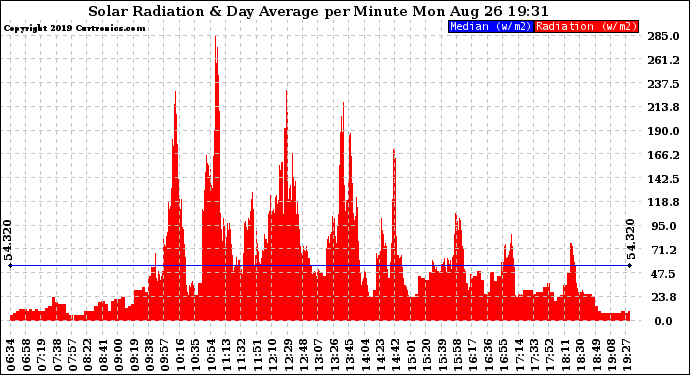 Solar PV/Inverter Performance Solar Radiation & Day Average per Minute