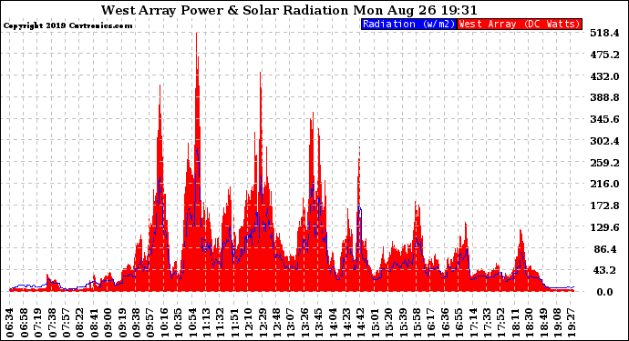 Solar PV/Inverter Performance West Array Power Output & Solar Radiation