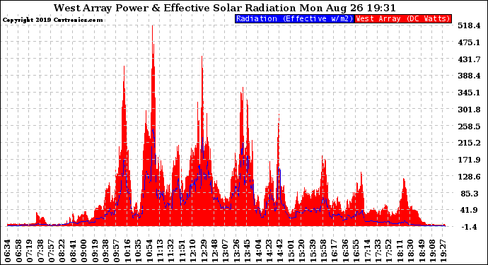 Solar PV/Inverter Performance West Array Power Output & Effective Solar Radiation