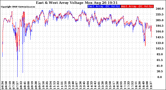 Solar PV/Inverter Performance Photovoltaic Panel Voltage Output