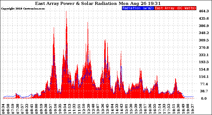 Solar PV/Inverter Performance East Array Power Output & Solar Radiation