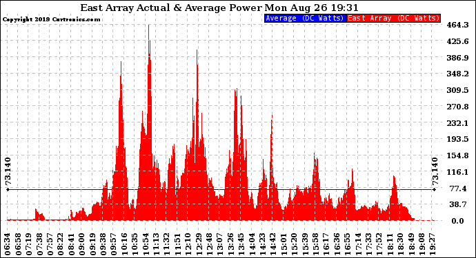 Solar PV/Inverter Performance East Array Actual & Average Power Output