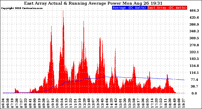 Solar PV/Inverter Performance East Array Actual & Running Average Power Output