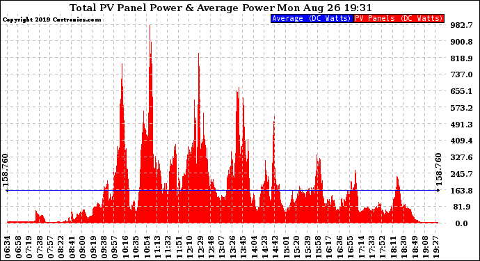 Solar PV/Inverter Performance Total PV Panel Power Output