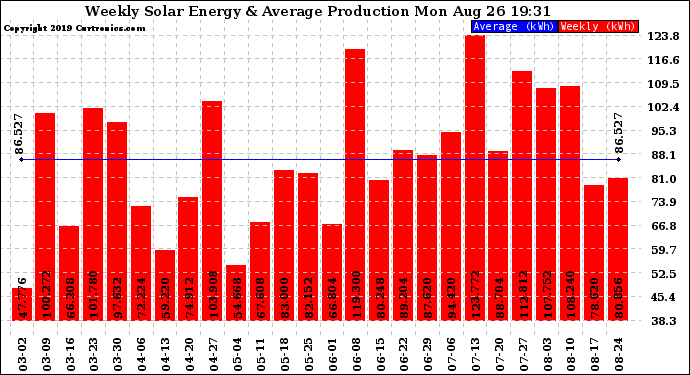 Solar PV/Inverter Performance Weekly Solar Energy Production