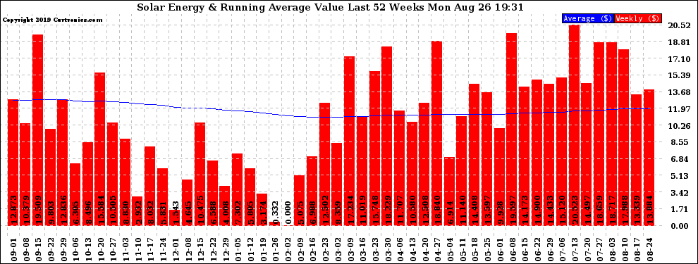 Solar PV/Inverter Performance Weekly Solar Energy Production Value Running Average Last 52 Weeks