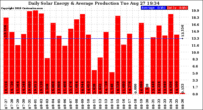 Solar PV/Inverter Performance Daily Solar Energy Production