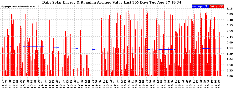 Solar PV/Inverter Performance Daily Solar Energy Production Value Running Average Last 365 Days