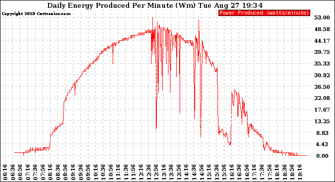 Solar PV/Inverter Performance Daily Energy Production Per Minute