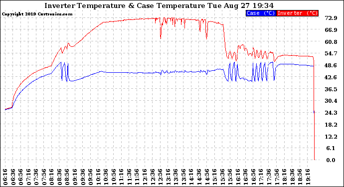 Solar PV/Inverter Performance Inverter Operating Temperature